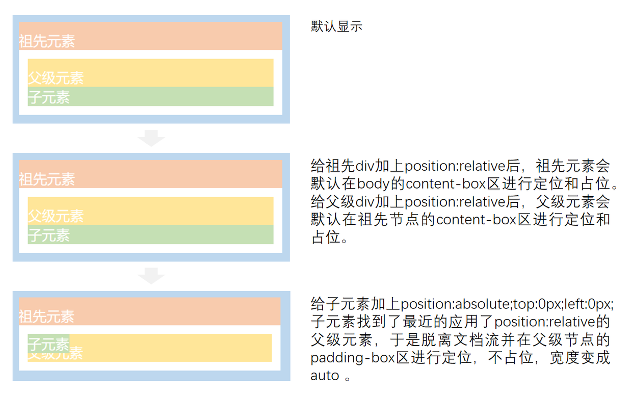 通过案例理解position:relative和position:absolute第21张