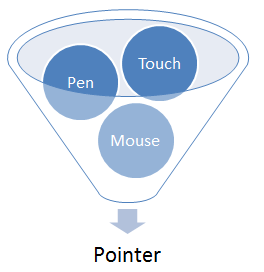 浏览器的统一指针事件：Pointer Event第1张