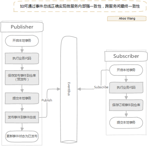 执行流程图