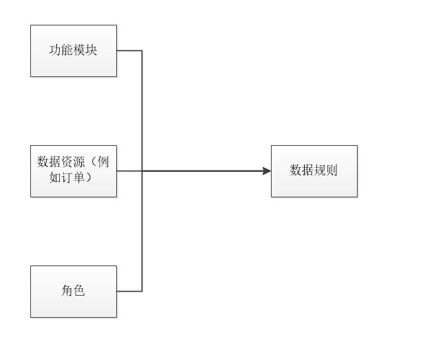 图片[2]-数据权限设计——基于EntityFramework的数据权限设计方案：一种设计思路-第五维