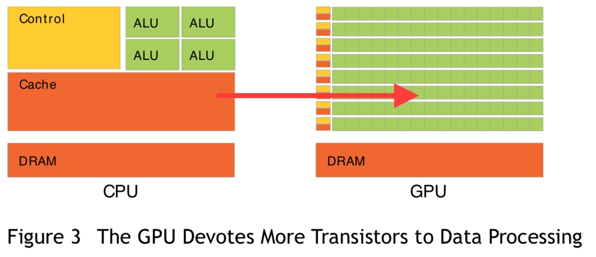 CPU和GPU的架构区别