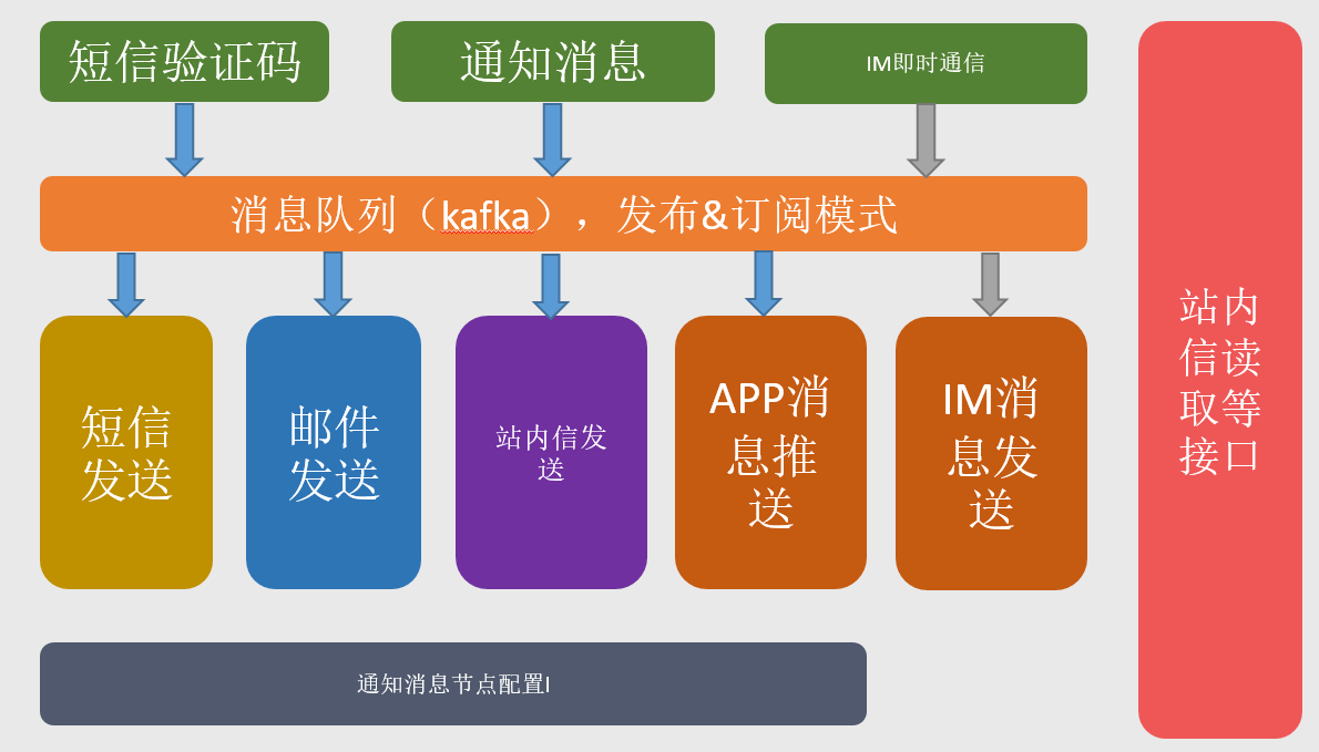 最近重构公司消息服务的架构设计