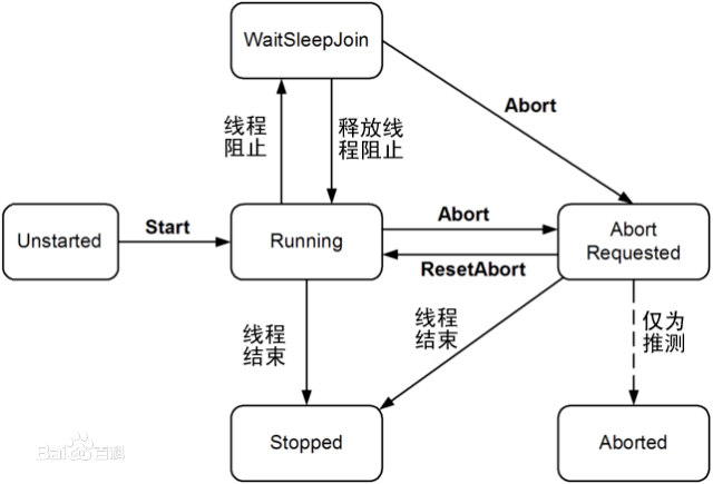 C# 多线程及同步简介示例