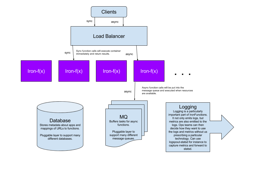 FN Architecture Diagram