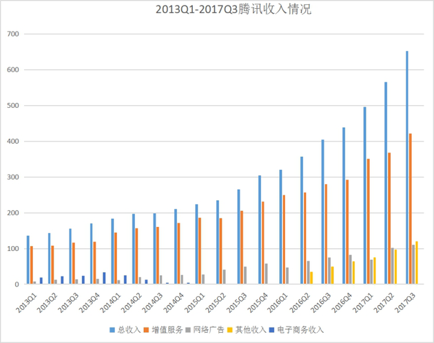 2013Q1-2017Q3腾讯收入情况