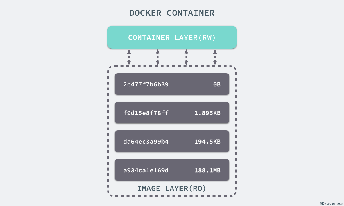 Docker образ. Слои в докере. Docker слои. Слои контейнера Докер.