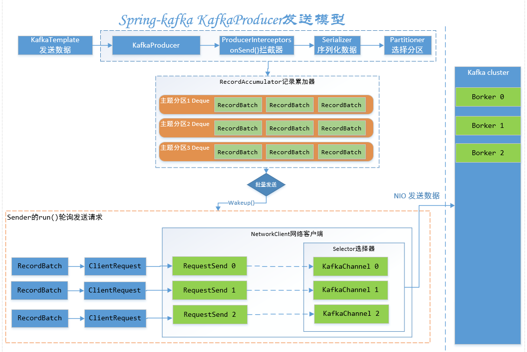 Kafka producer java