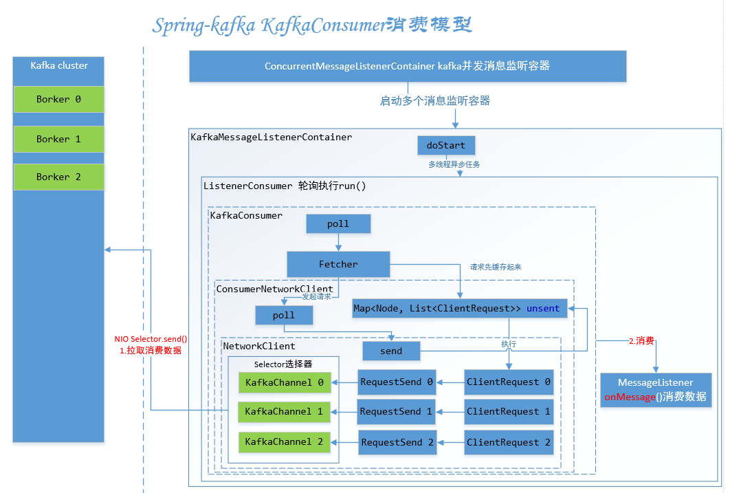 Spring kafka producer. Spring Kafka. Spring Framework java Kafka. Kafka listener Spring Boot. Spring Kafka send message.