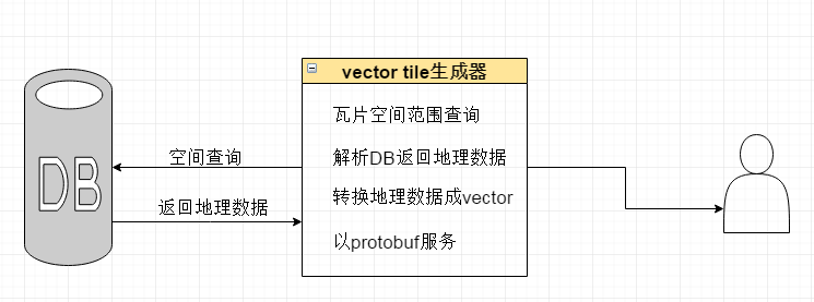 使用java生成mapbox-gl可读的vector tile第1张