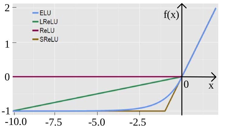 Relu функция активации. Линейный выпрямитель Relu. Функция Relu. Elu функция активации. Функция Relu график.