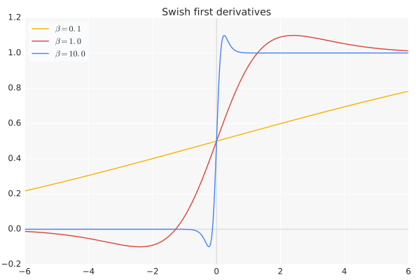 swish-derivation