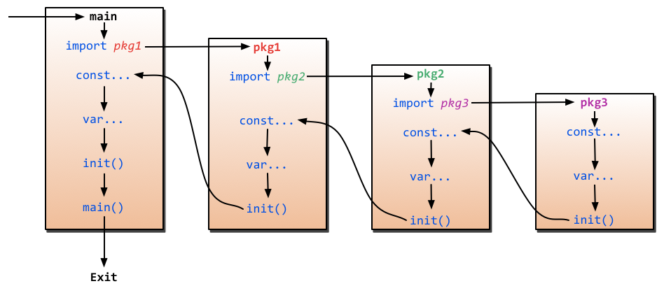 Golang init flow