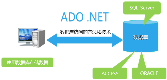 ADO.NET