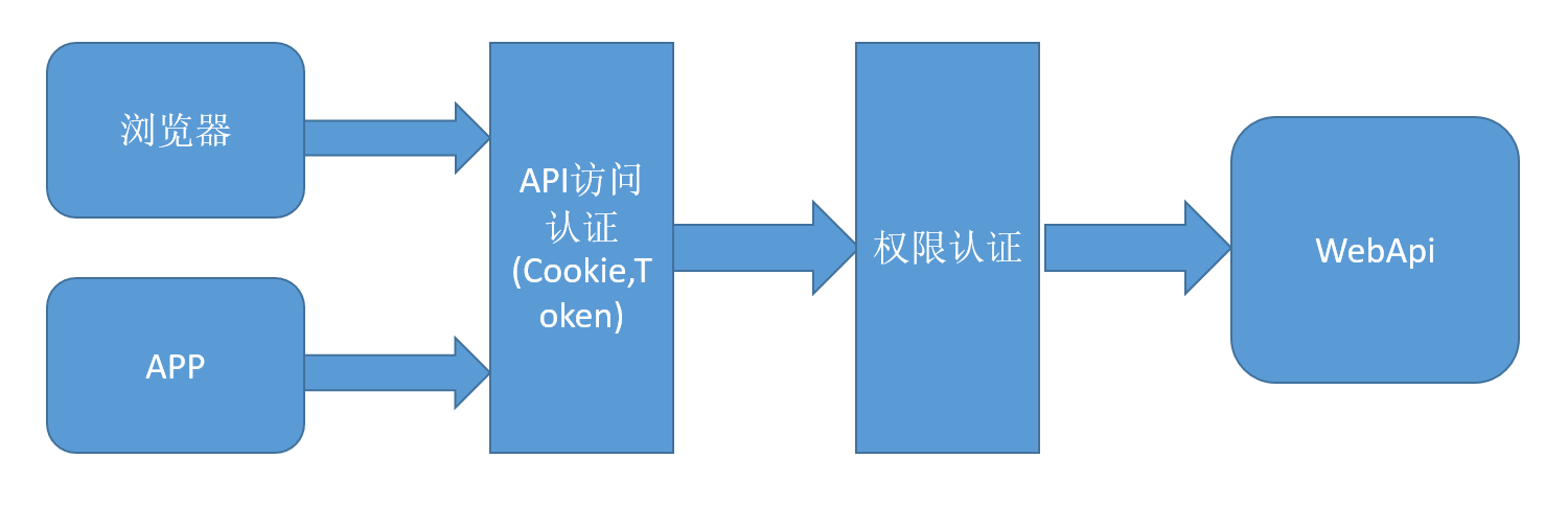 Webapi. Spring Security SSO. JWT 2b4cx2.