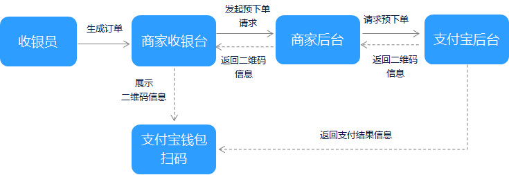 ASP.NET Core 2.0 支付宝当面付之扫码支付第3张