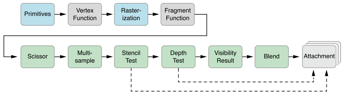 Metal Graphics Rendering Pipeline