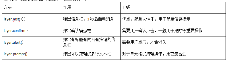 使用LayUI操作数据表格「建议收藏」