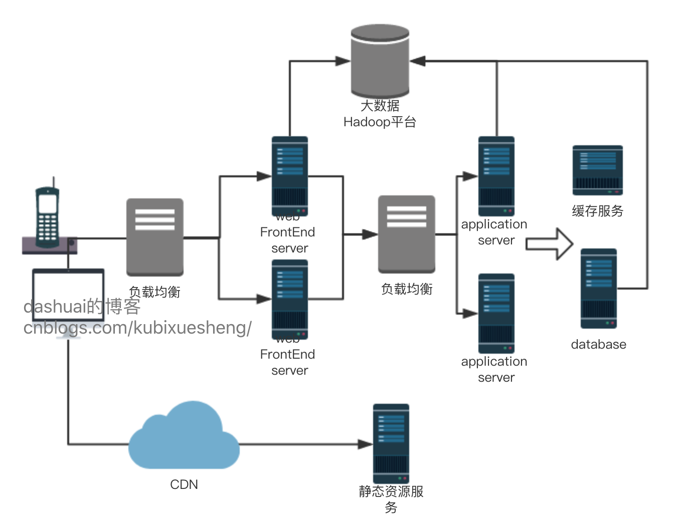 Frontend server. Сервер схема. Фронтенд сервер. Схема серверной. Frontend сервер это.