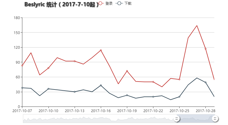 登录和下载统计图