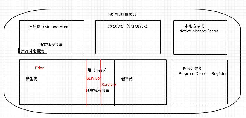 Java JVM运行时数据区,内存管理和GC垃圾回