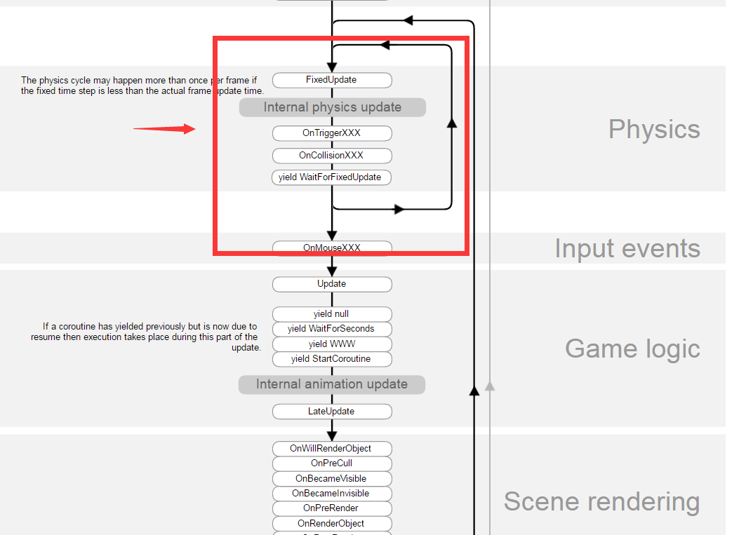 Unity цикл. FIXEDUPDATE И update разница. Unity FIXEDUPDATE. Update FIXEDUPDATE Unity. Void FIXEDUPDATE(){}.