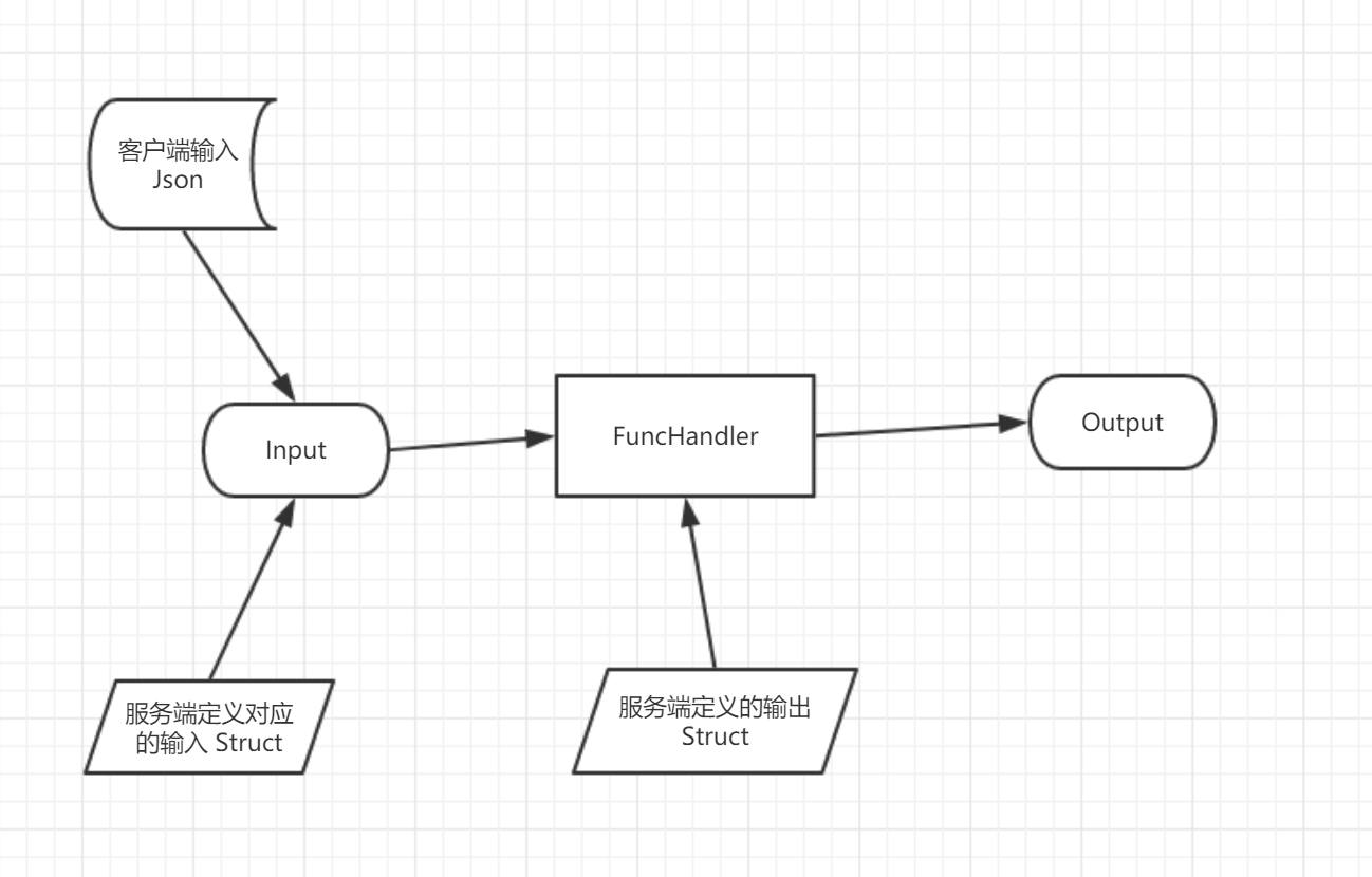 Go 语言，开源服务端代码自动生成 框架 - EasyGoServer