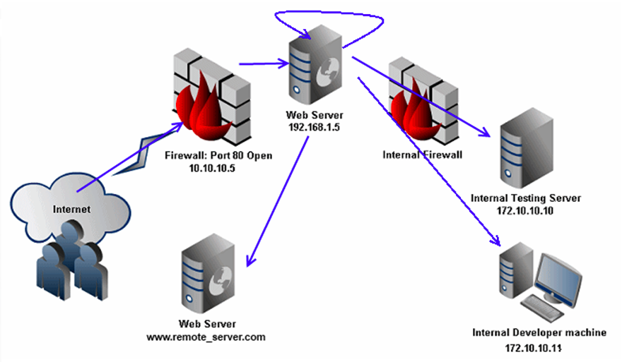 Опубликовать веб сервер. Сервер файрвол схемы. Аппаратно-программный межсетевой экран схема. Схема работы веб сервера. Web сервер.
