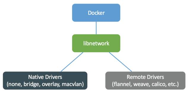 Docker网络架构
