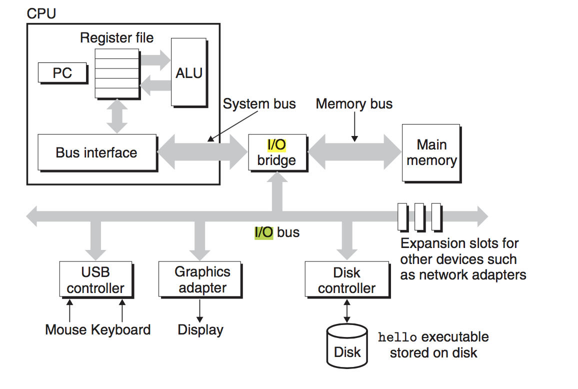 CPU Alu. Регистры ЦПУ. CISC процессор. Процессор Bus interface Controller. Cpu process