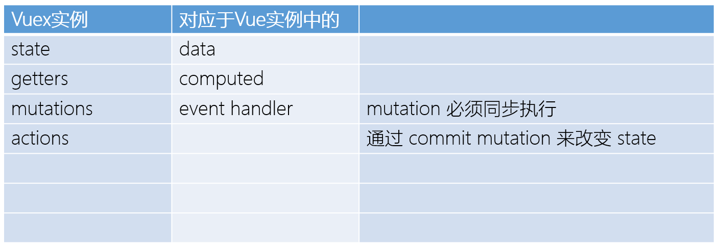 为什么要使用Vuex?