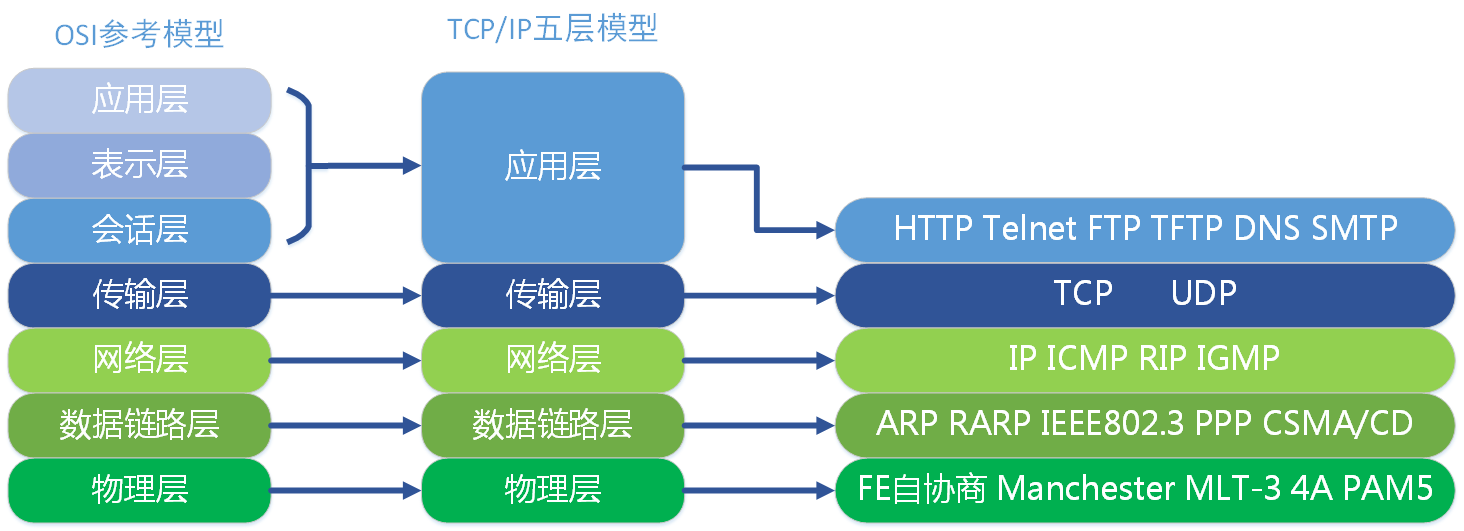 OSI七层模型与TCP/IP五层模型详解