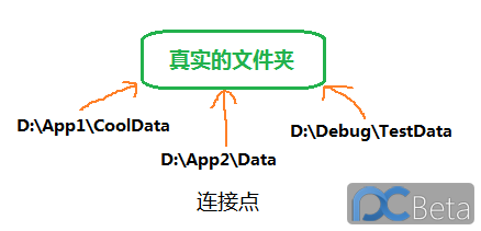 Windows中的硬链接和软链接 Hard Link 和symbolic Link Naylor 博客园