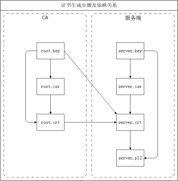 证书生成步骤及依赖关系