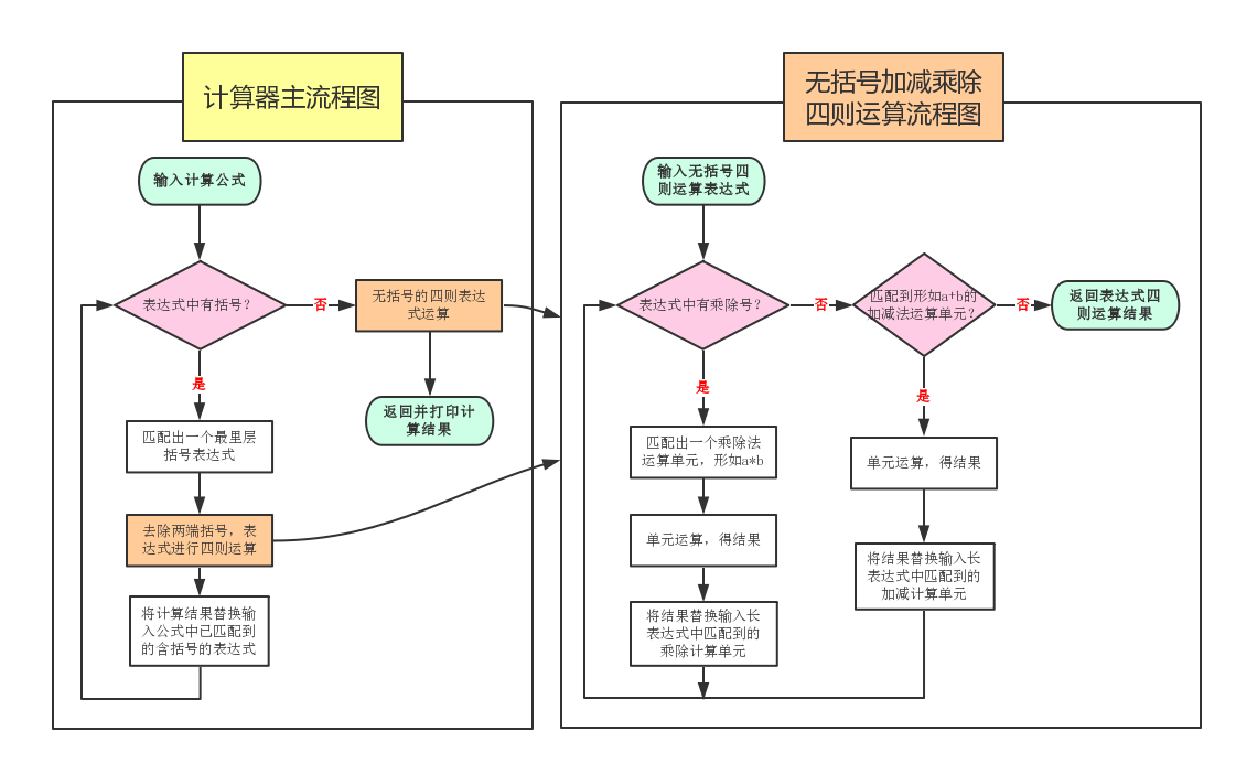 Python程序练习5 模拟计算器 Doreimi 博客园