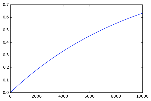 sample被选中的概率 VS k (N=10,000)