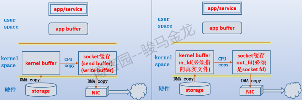 zero copy: sendfile