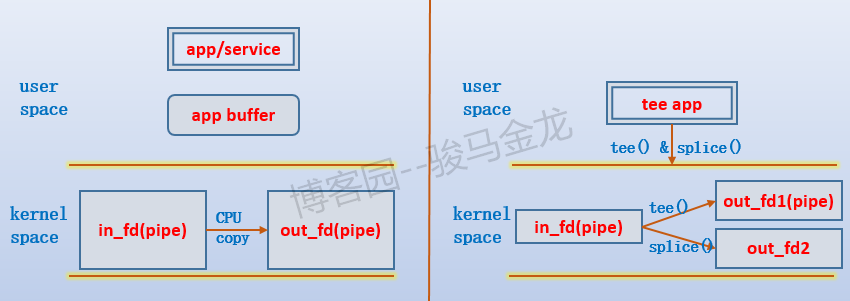 零复制(zero copy)技术