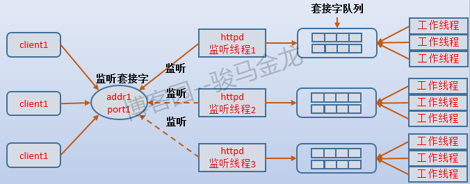 httpd三种MPM的原理剖析第1张