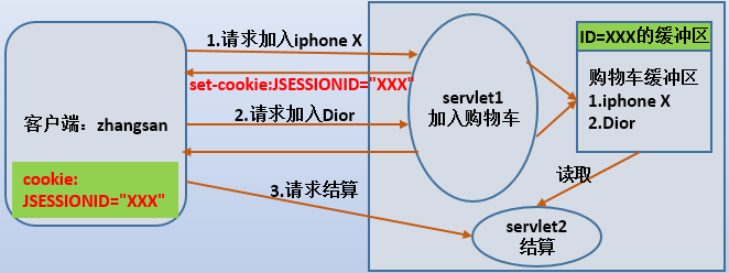 session與cookie