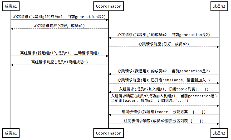 kafka中的消费组第11张