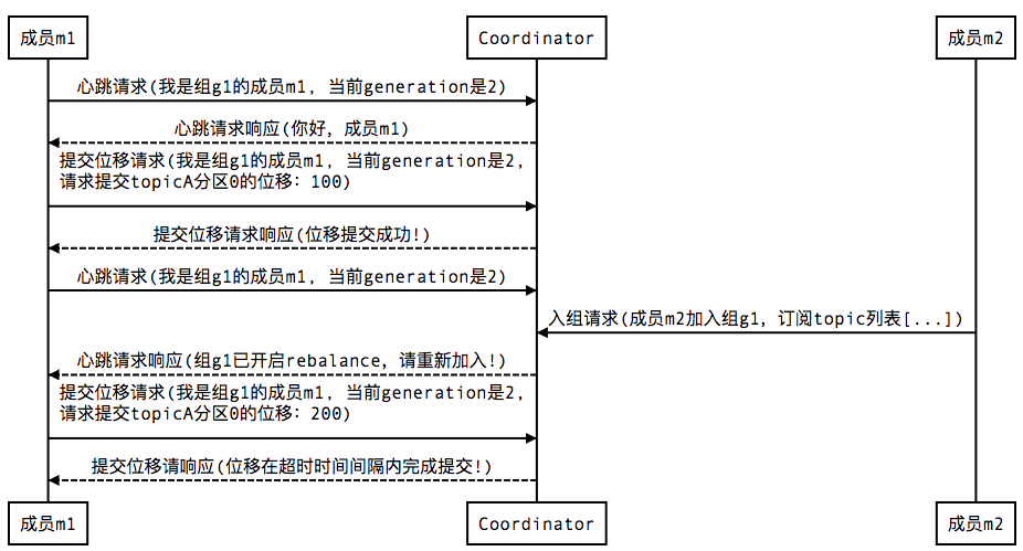 kafka中的消费组第12张