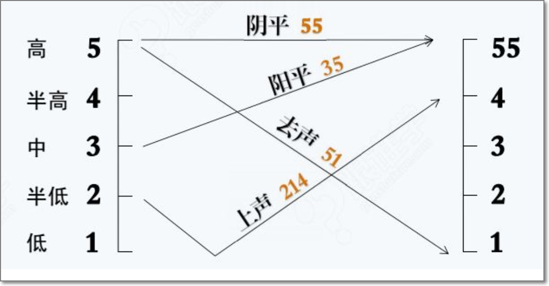 普通话调值图谱图片