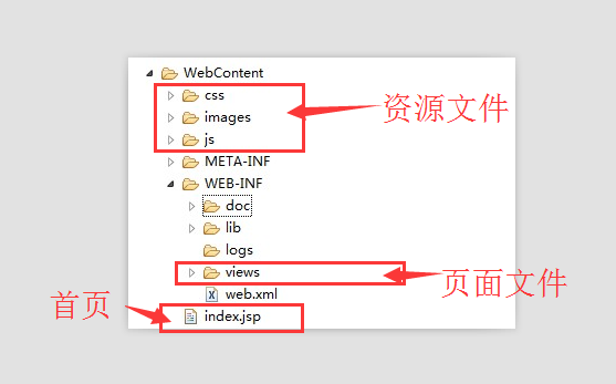 web项目WebContent目录结构参考(WEB-INF)