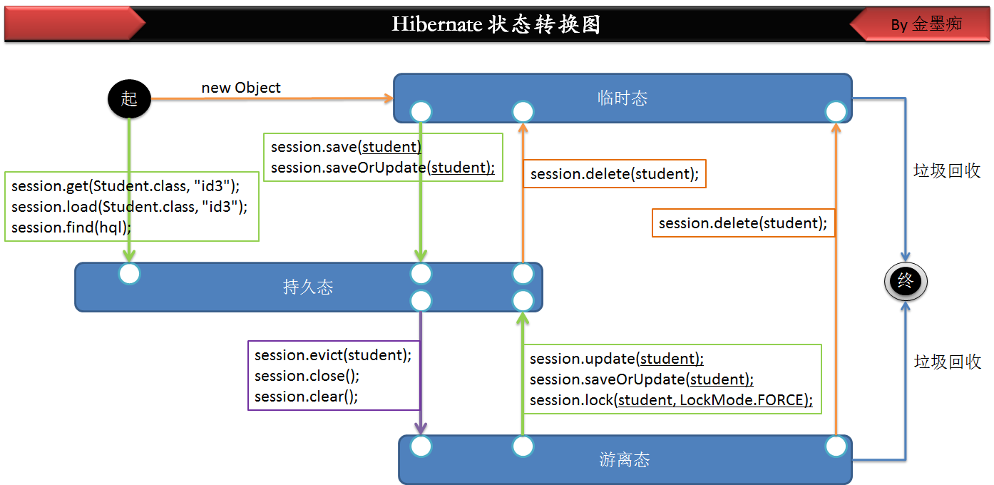 hibernate状态转换关系图【原】