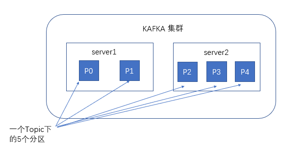 如何进行kafka的安装和使用