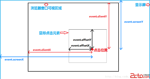 一张图轻松搞懂javascript event对象的clientX,offsetX,screenX,pageX区别