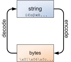 str-bytes