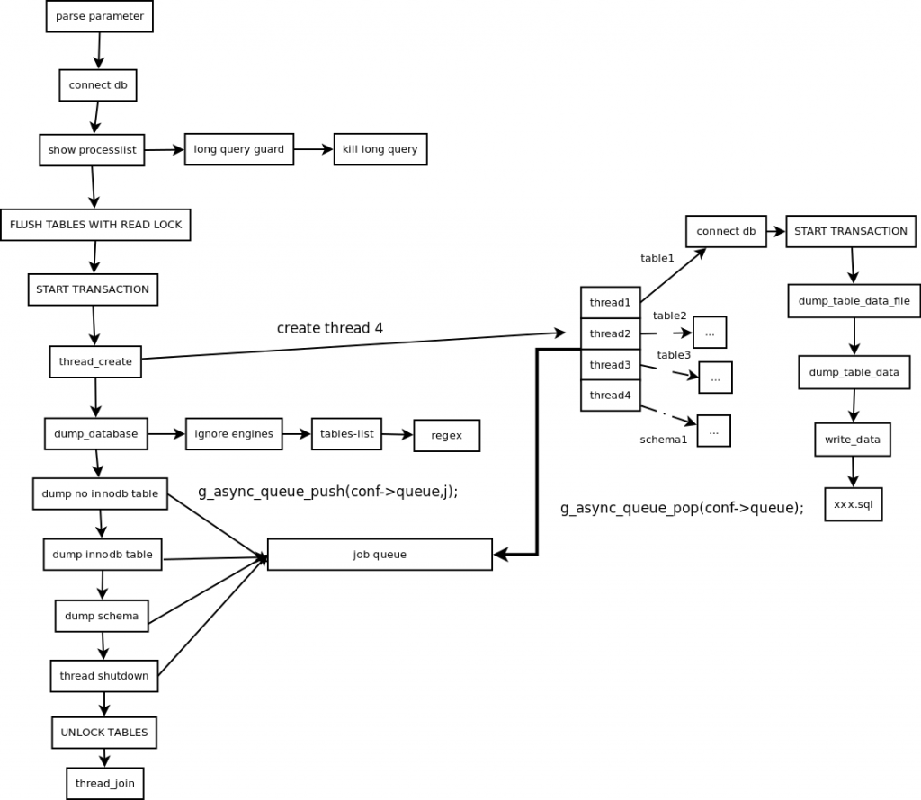 Mydumper. Database+Dump. Threading Tables.