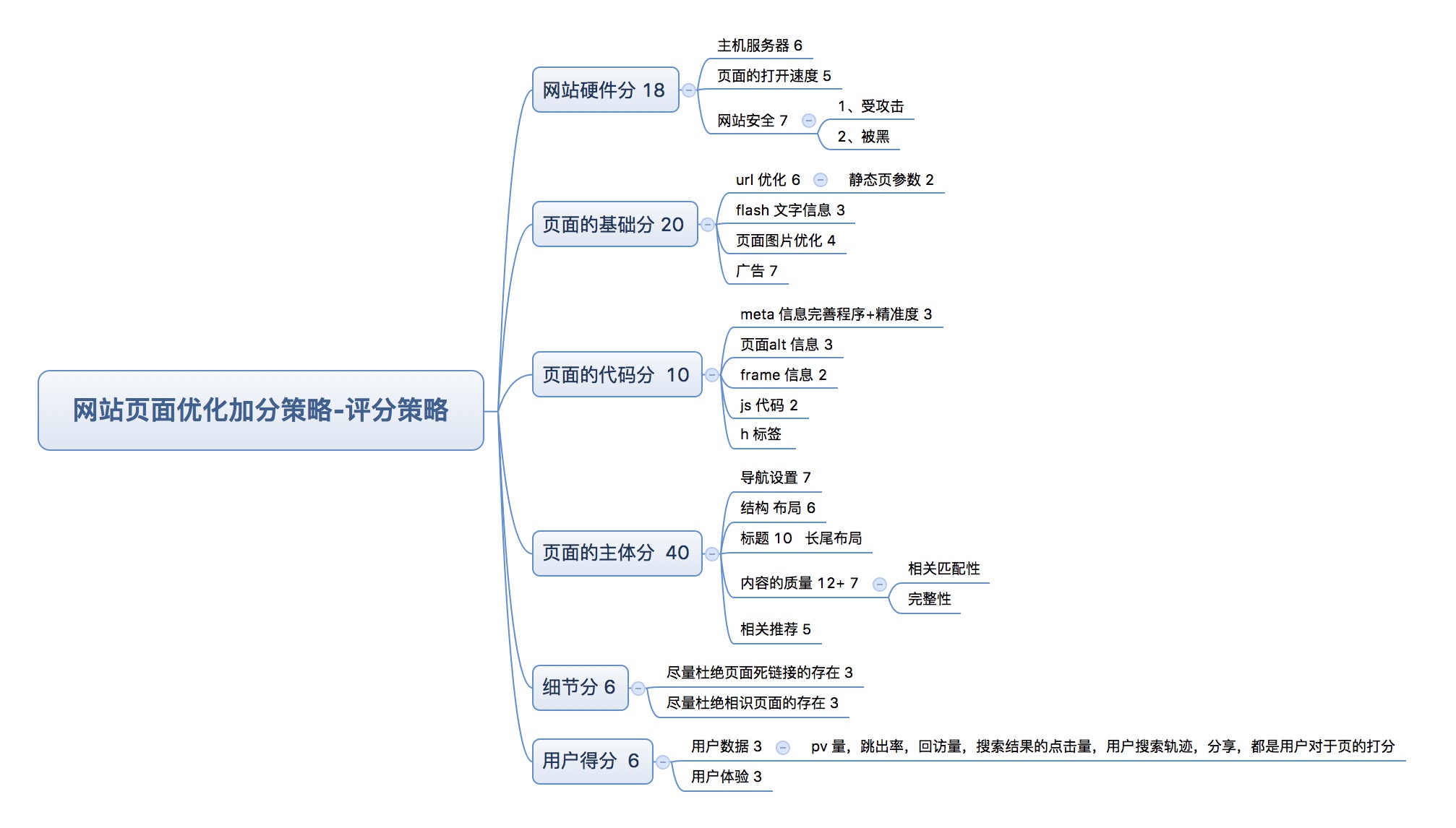 网站页面优化加分策略-评分策略