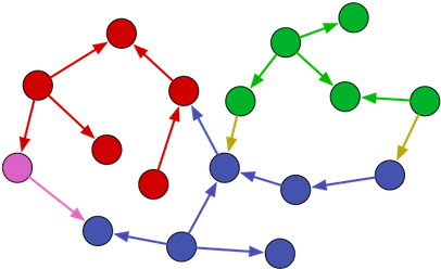 partition graph